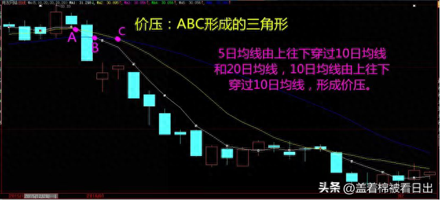 《股票小白学K线 炒股干货》——第三讲 读懂均线的金叉与死叉