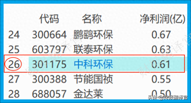 中科院旗下垃圾焚烧发电第一股,利润率41%,股票回撤45%,股价仅6元