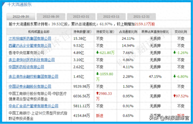 A股唯一一家，进入世界药企50强企业，利润率达83%,证金、汇金持股