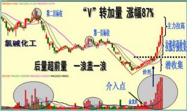 第一次有人把MACD说清了：高手都是看“红绿柱”的，新手才看金叉死叉