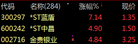 【财富晚茶】今朝收盘：盘点个股。三元股票：农业上涨，石油下跌