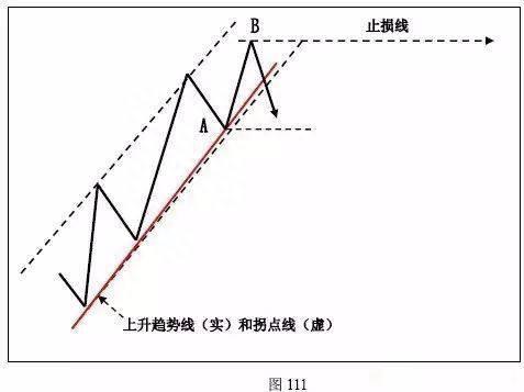 趋势为王！趋势的拐点究竟应该如何研判，入场后又该如何止损，终于有一文说清楚了！