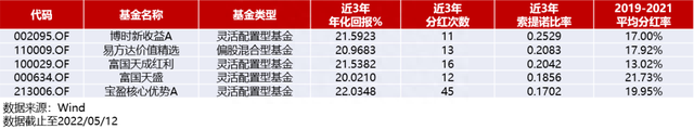 想获得更多分红这些业绩好、分红又多的基金可以关注