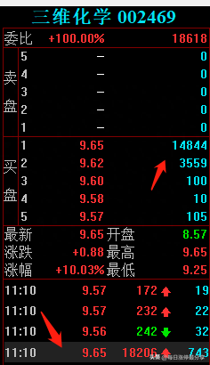 三维化学血战涨停板，大游资炒股养家5542万加入战场，合力封板