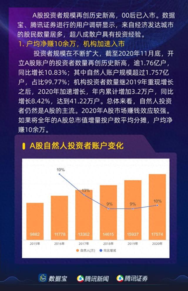 「股民画像」超三成股民有10年炒股经验，00后入市，七大城市股民占全国三成