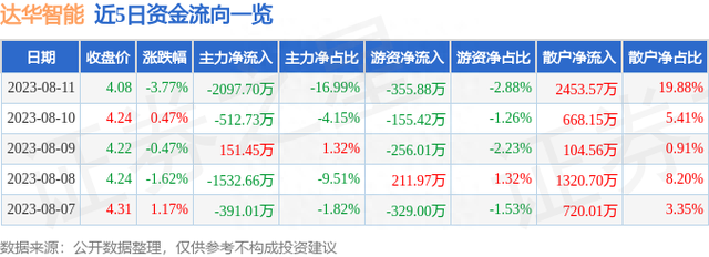 达华智能（002512）8月11日主力资金净卖出2097.70万元