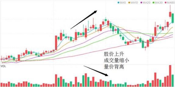 成交量，才是A股的王者指标！量价关系判涨跌，会分析量能才是炒股高手