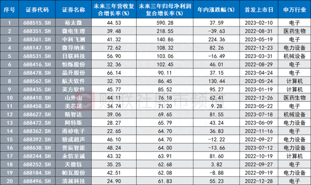 5连板，20cm3连板！次新行情发酵升温，近年“次新热”频涌现，两个行业牛股占比高