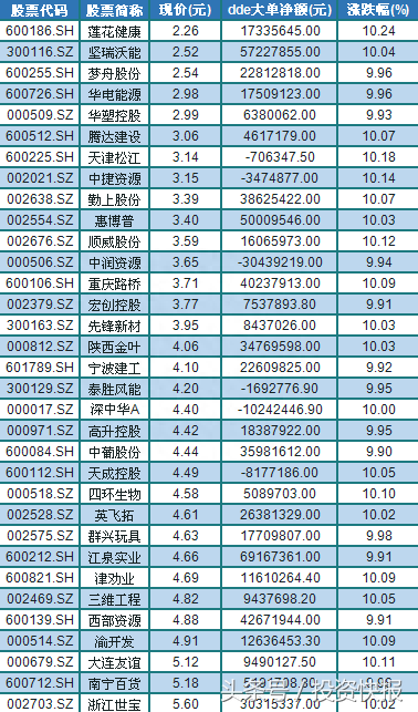 权重轮动戛然而止！这类股却成妖，吸引大量资金参与（附股）