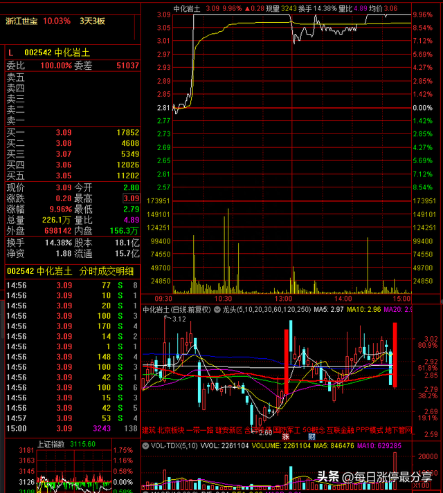 中化岩土涨停大战，全天成交6.93亿，佛山佬一人1.05亿镇守涨停板
