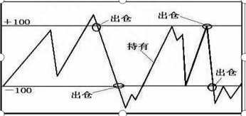 股市中最不会说谎的指标——CCI，从亏损到财务自由，都是用这种“笨”方法