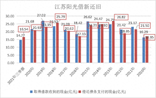 中来股份、江苏阳光百亿“跨界”光伏，钱从哪来