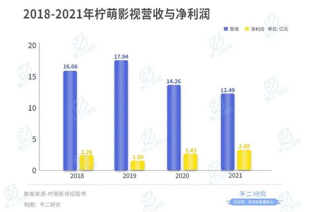 柠萌影视本周三赴港上市，8成收入来自版权剧