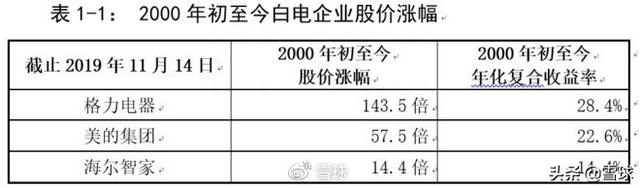 格力财务报表为什么与美的、海尔差异悬殊