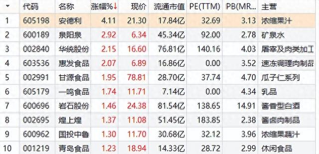 7月7日食品、商贸、电力设备和交运涨幅排名前十股票及简要说明