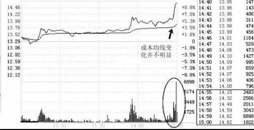 做一个会赚钱的散户，必须看懂主力的动向，当尾盘急剧拉升意味着什么