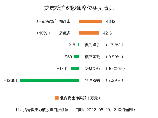 横店东磁放量涨停，机构抢筹，却遭北向资金卖出（名单）