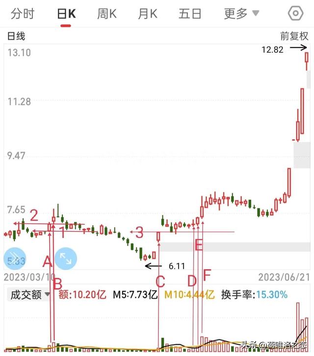 学习黄金柱的黄金线和平衡线的画法。找准关键K线和关键点