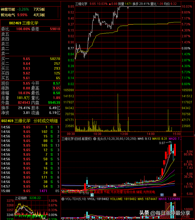三维化学血战涨停板，大游资炒股养家5542万加入战场，合力封板
