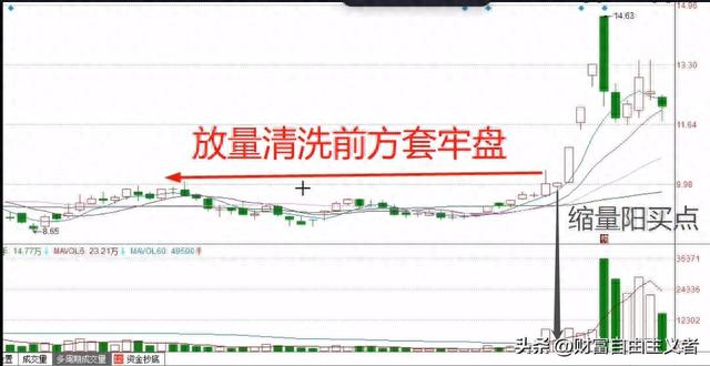 看懂主力拉升股价前的试盘K线，让你轻松买在起涨前