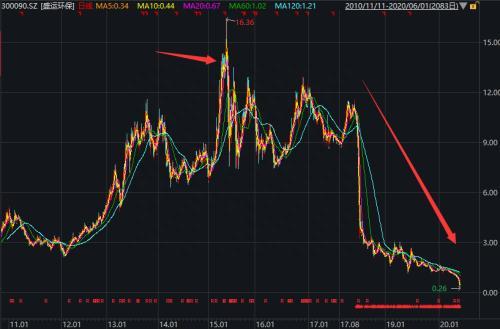 罕见一天3只A股退市 最惨400亿大牛股暴跌99%！650亿灰飞烟灭