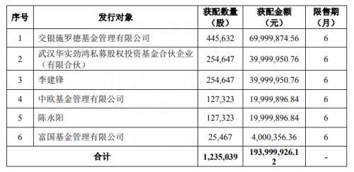 今年前10月定增平均亏4.59%，跑赢大盘15个点！谁最甜谁最毒