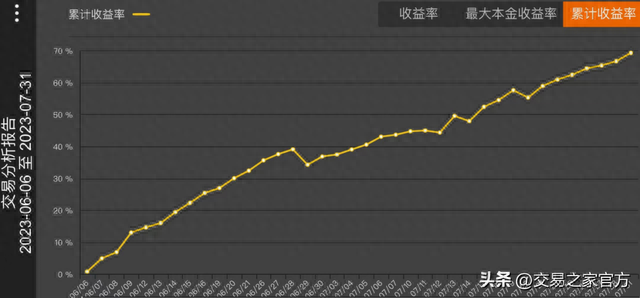 量、价、时、空交易模式实盘拆解，39天实现80%收益率的经验分享