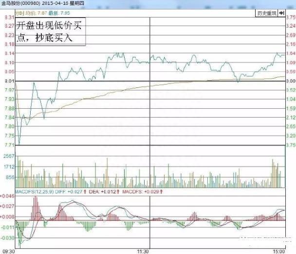 所有关于“T+0”的技巧都在这了（附做T公式），这是一篇迄今为止我认为最好的“做T文章”值得珍藏