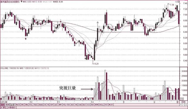 A股史上唯一最真实的指标“成交量”，一旦掌握，轻松把我买卖点！