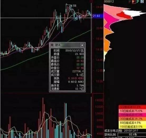 中国股市：如果手中有5万小资金，试试“筹码集中度达12%”选股法，坐等连板涨停