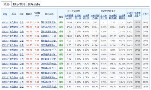 今年前10月定增平均亏4.59%，跑赢大盘15个点！谁最甜谁最毒