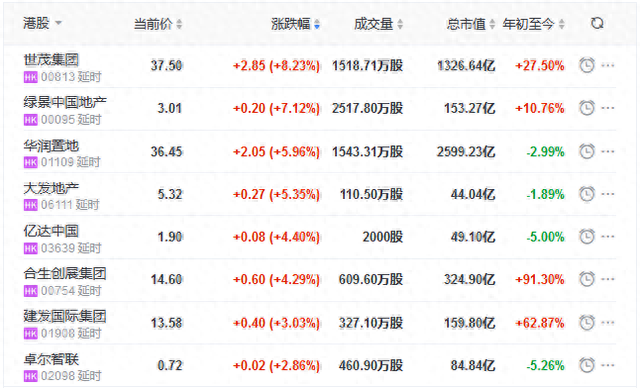 地产股收盘丨恒指收涨0.02% 世茂集团涨8.23%