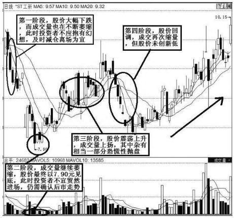 股票出现“底部放巨量下跌”意味着什么终于有一文讲透彻了，从此买在真形态