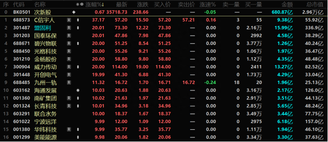 5连板，20cm3连板！次新行情发酵升温，近年“次新热”频涌现，两个行业牛股占比高