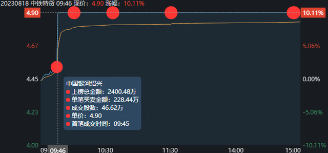 游资解析——中铁特货，跟着赵老哥一起吃肉！