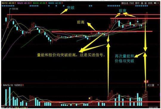 K线选股战法“周线突破”：既可以让你稳健买入股票，也可以帮你规避风险