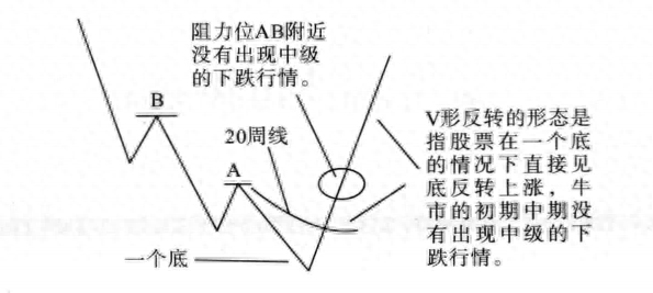 股票一旦出现“V形反转”形态，就是满仓进场的好时机