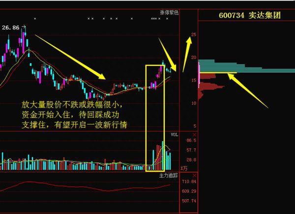 成交量，才是A股的王者指标！量价关系判涨跌，会分析量能才是炒股高手