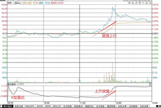 顶级交易员公开“盘口”实战解析：六大“量比”曲线形态，死记！