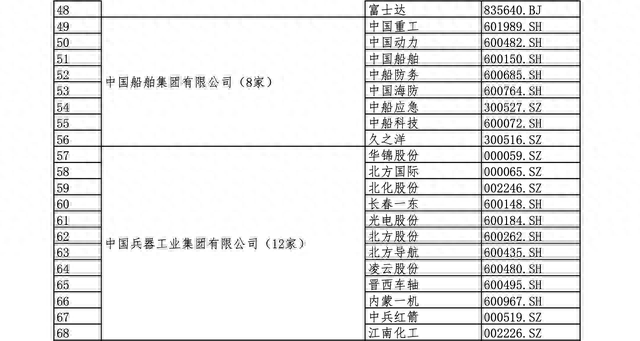 国资委央企下属上市公司名单（全）建议收藏