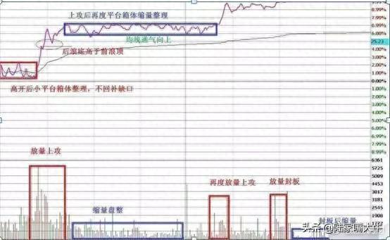 T+0分时战法：“黄线上方6格卖出，黄线下方4格买入”，成功率高