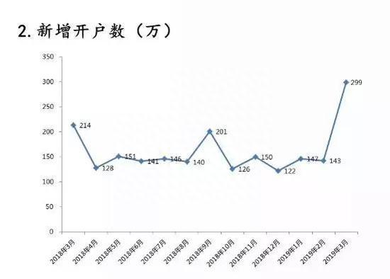 1.5亿股民来了！1000万休眠账户复活 3月开户飙升100%！