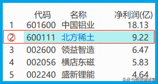 全球稀土第一股,市占率世界排名第1,获中国50%以上稀土分离指标