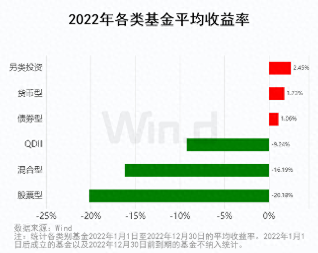 亮点仍存，2022年度基金中长期业绩榜来了