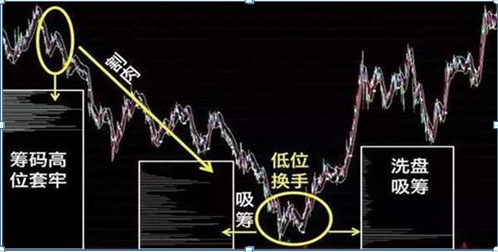 中国股市：一旦看到手中持有股票“筹码集中达到12%”，证明主力吸筹完毕，飙涨在即