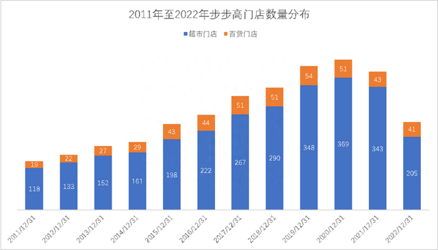 步步高超市推进预重整，或面临被清算风险