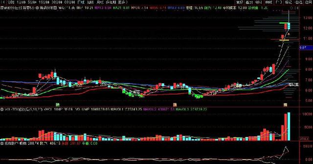 中国股市：如果手中有5万小资金，试试“筹码集中度达12%”选股法，坐等连板涨停