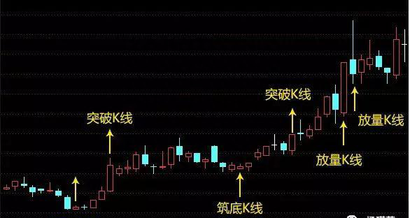 股票一旦显现这3种“K线形态战法”，股价500%封涨停板，富贵再逼人