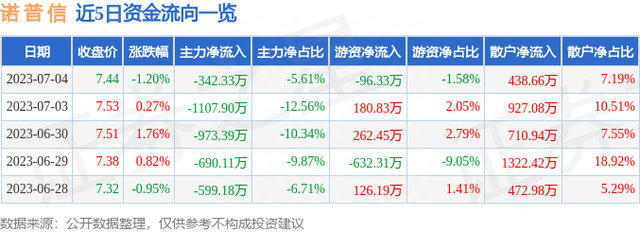 诺普信（002215）7月4日主力资金净卖出342.33万元