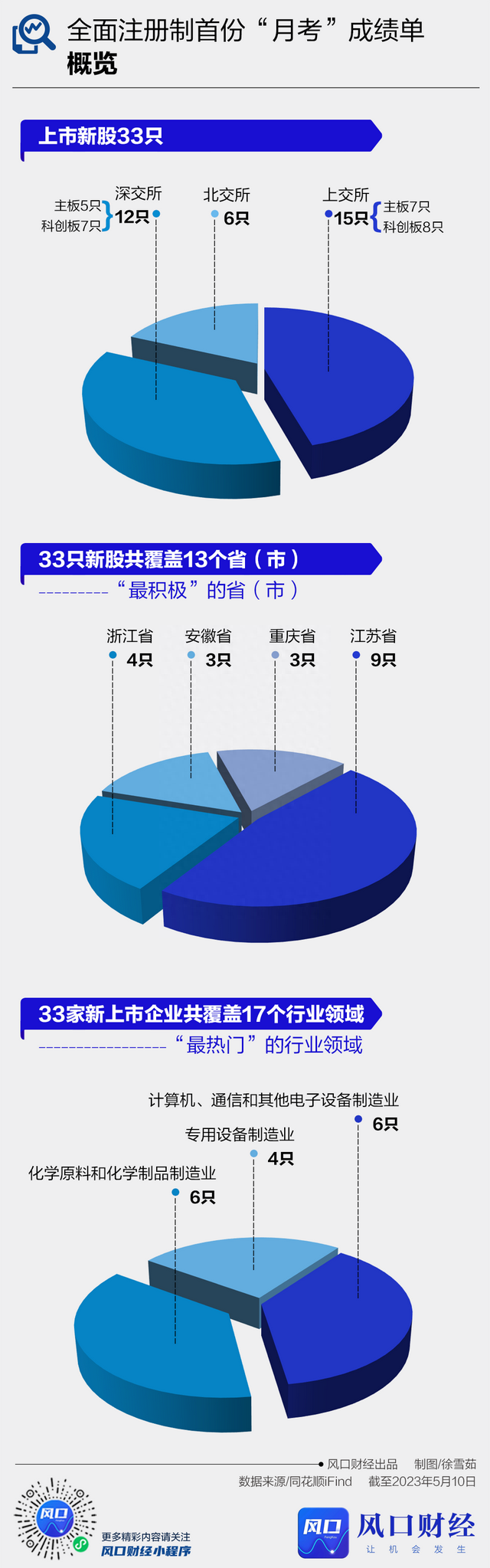 风口数读丨全面注册制“满月”：33只新股上市14只破发，这些企业敲响退市警钟